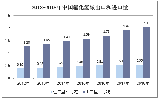 2012-2018年中国氟化氢铵出口和进口量
