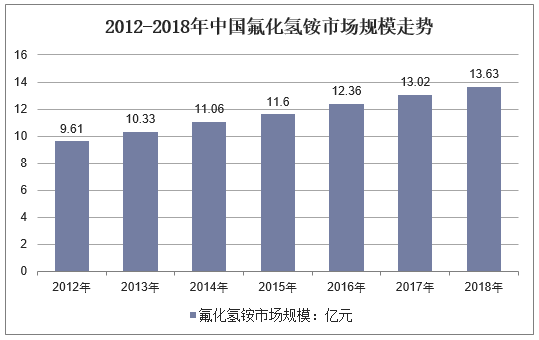 2012-2018年中国氟化氢铵市场规模走势