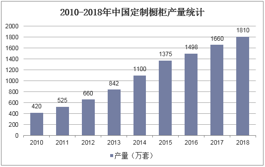 2010-2018年中国定制橱柜产量统计