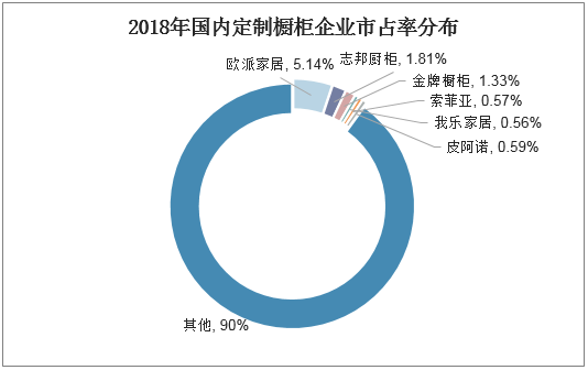 2018年国内定制橱柜企业市占率分布