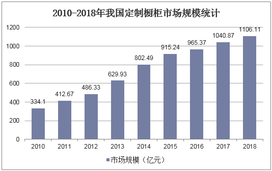 2010-2018年我国定制橱柜市场规模统计