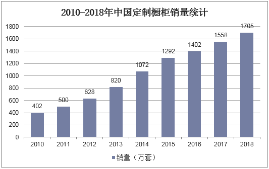 2010-2018年中国定制橱柜销量统计