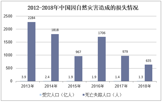 2012-2018年中国因自然灾害造成的损失情况