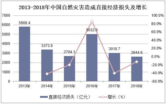 2013-2018年中国自然灾害造成直接经济损失及增长