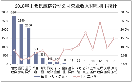 2018年主要供应链管理公司营业收入和毛利率统计