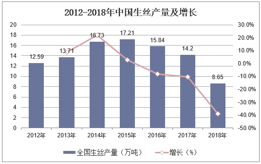2012-2018年中国生丝产量及增长