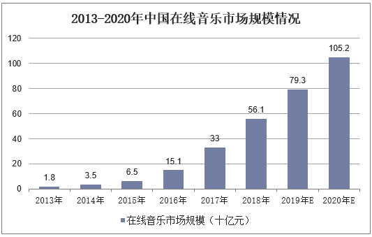 2013-2020年中国在线音乐市场规模情况