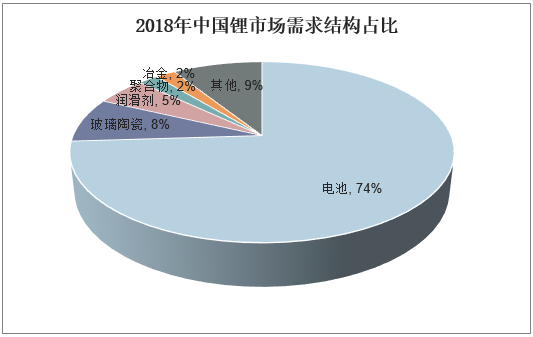2018年中国锂市场需求结构占比