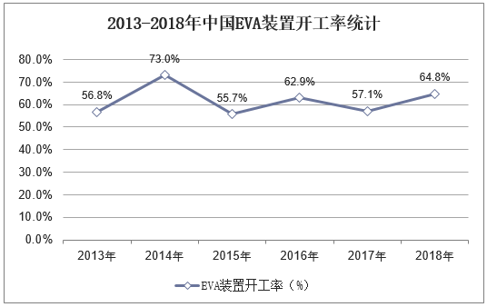 2013-2018年中国EVA装置开工率统计