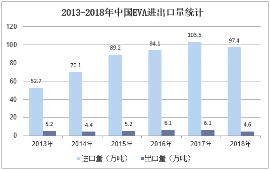 2013-2018年中国EVA进出口量统计