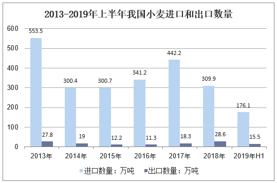2013-2019年上半年我国小麦进口和出口数量