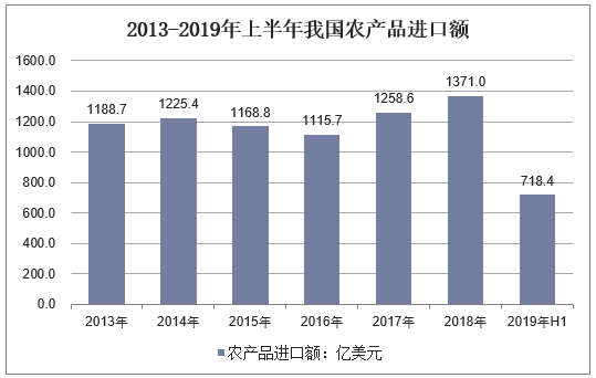 2013-2019年上半年我国农产品进口额