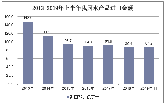 2013-2019年上半年我国水产品进口金额