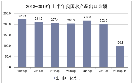 2013-2019年上半年我国水产品出口金额