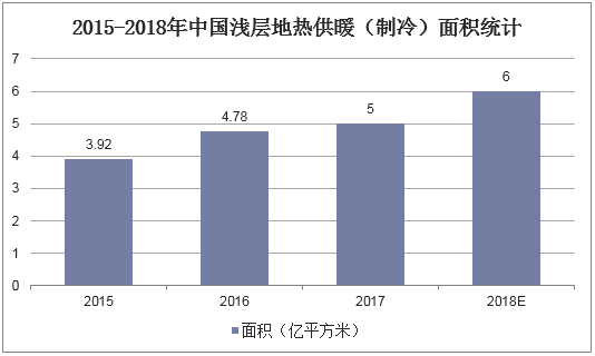 2015-2017年中国浅层地热供暖（制冷）面积统计