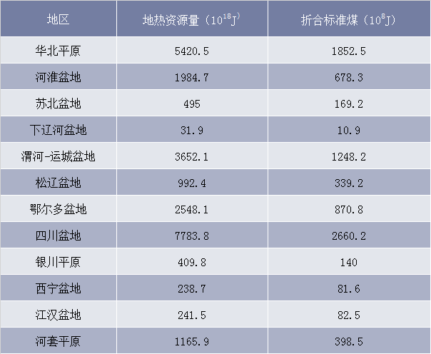 中国12个主要盆地（平原）地热资源评价结果统计