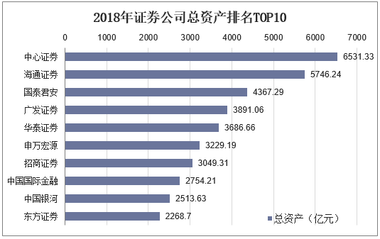 2018年证券公司总资产排名TOP10