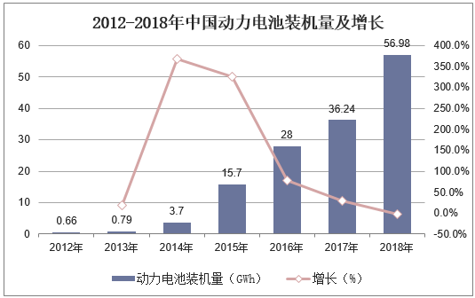 2012-2018年中国动力电池装机量及增长
