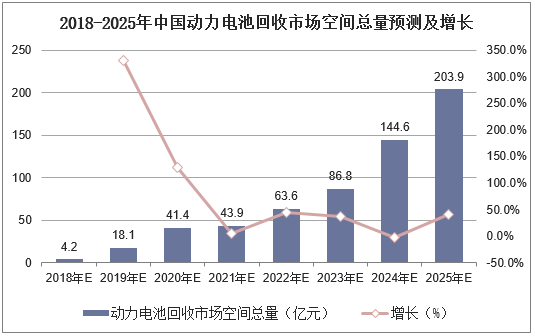 2018-2025年中国动力电池回收市场空间总量预测及增长