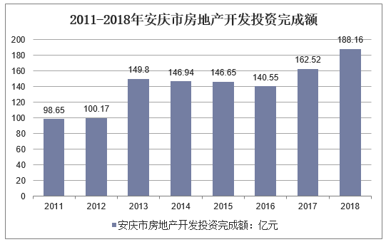 2011-2018年安庆市房地产开发投资完成额