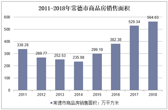 2011-2018年常德市商品房销售面积