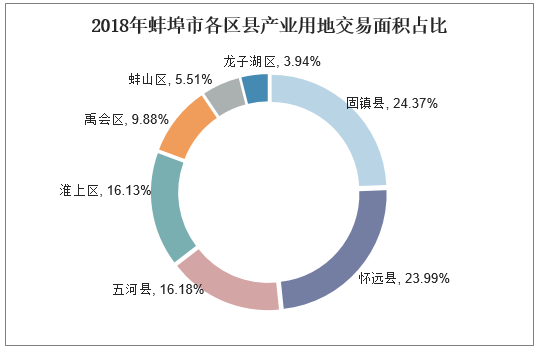 2018年蚌埠市各区县产业用地交易面积占比
