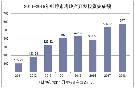 2011-2018年蚌埠市房地产开发投资完成额