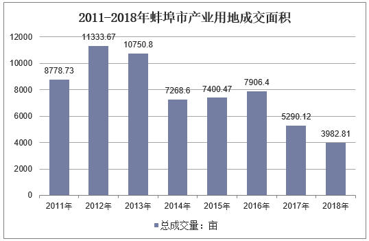 2011-2018年蚌埠市产业用地成交面积