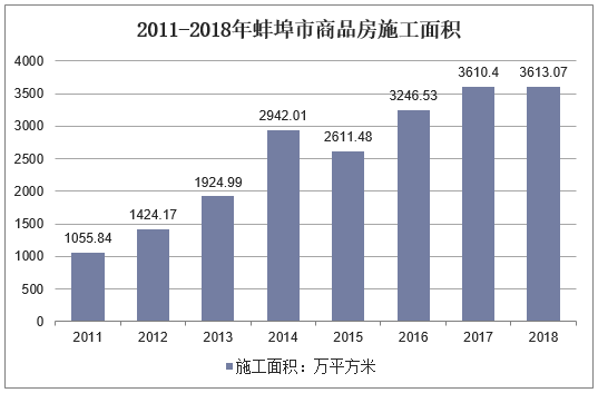 2011-2018年蚌埠市商品房施工面积