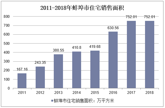 2011-2018年蚌埠市住宅销售面积