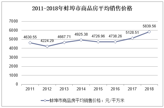 2011-2018年蚌埠市商品房平均销售价格