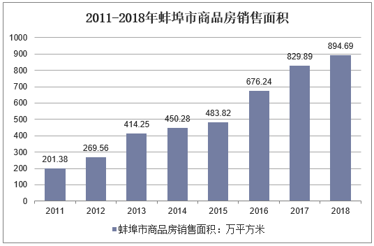 2011-2018年蚌埠市商品房销售面积