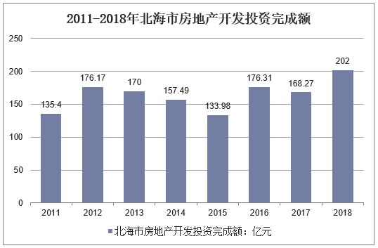 2011-2018年北海市房地产开发投资完成额