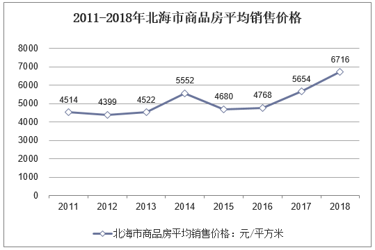 2011-2018年北海市商品房平均销售价格