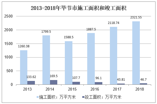 2013-2018年毕节市施工面积和竣工面积