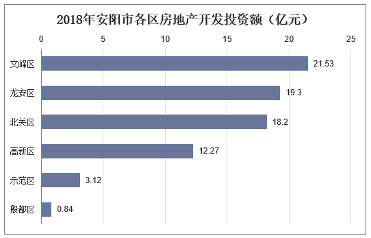 2018年安阳市各区房地产开发投资额（亿元）