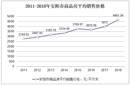 2011-2018年安阳市商品房平均销售价格