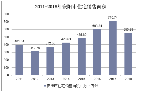 2011-2018年安阳市住宅销售面积