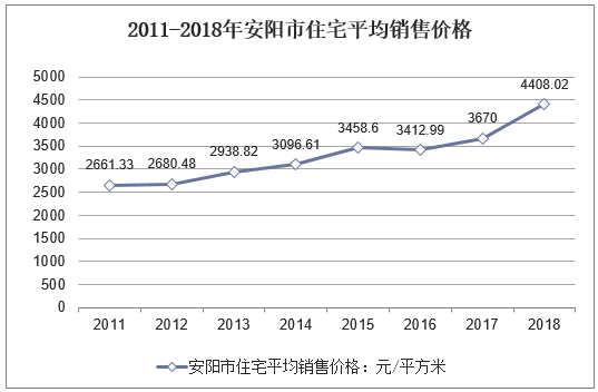 2011-2018年安阳市住宅平均销售价格