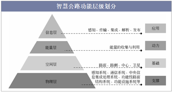 智慧公路功能层级划分