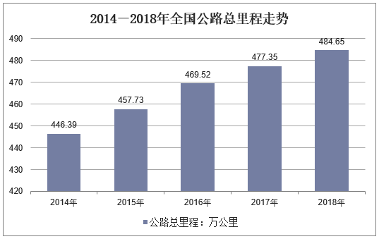 2014－2018年全国公路总里程走势