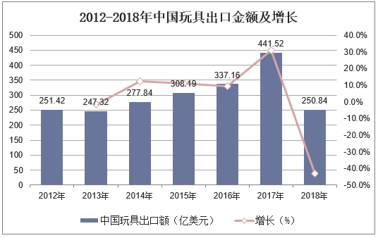 2012-2018年中国玩具出口金额及增长