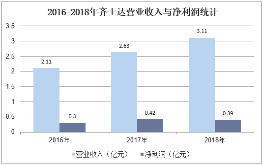 2016-2018年齐士达营业收入与净利润统计