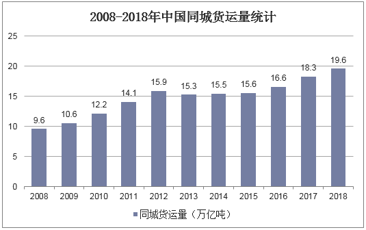 2008-2018年中国同城货运量统计