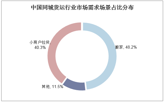 中国同城货运行业市场需求场景占比分布