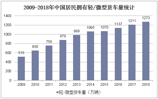 2009-2018年中国居民拥有轻/微型货车量统计