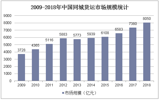 2009-2018年中国同城货运市场规模统计