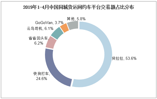 2019年1-4月中国同城货运网约车平台交易额占比分布