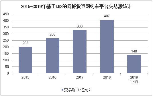 2015-2019年基于LBS的同城货运网约车平台交易额统计