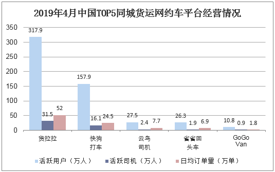 2019年4月中国TOP5同城货运网约车平台经营情况